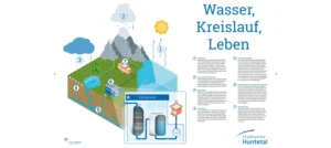 Wasserkreislauf - Wasser und Leben - Niedersachsen