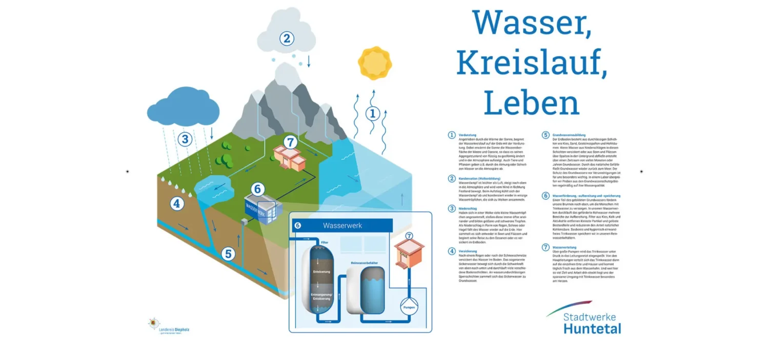 Wasserkreislauf-Niedersachsen-Wasser